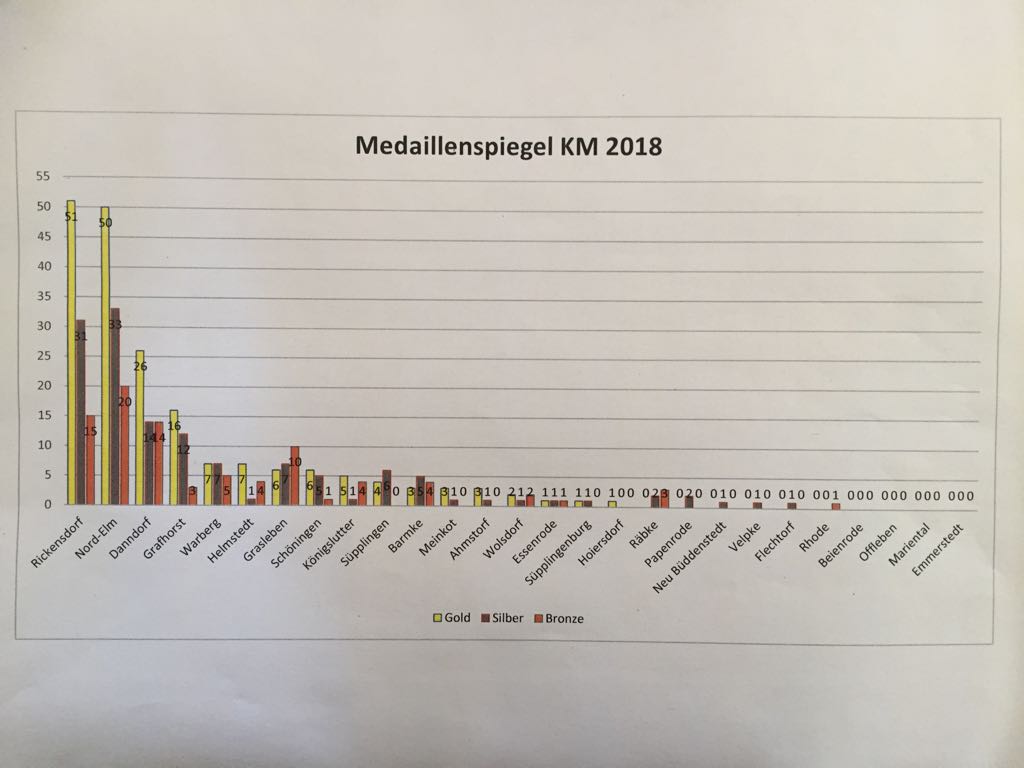 KM 2018 Medaillen